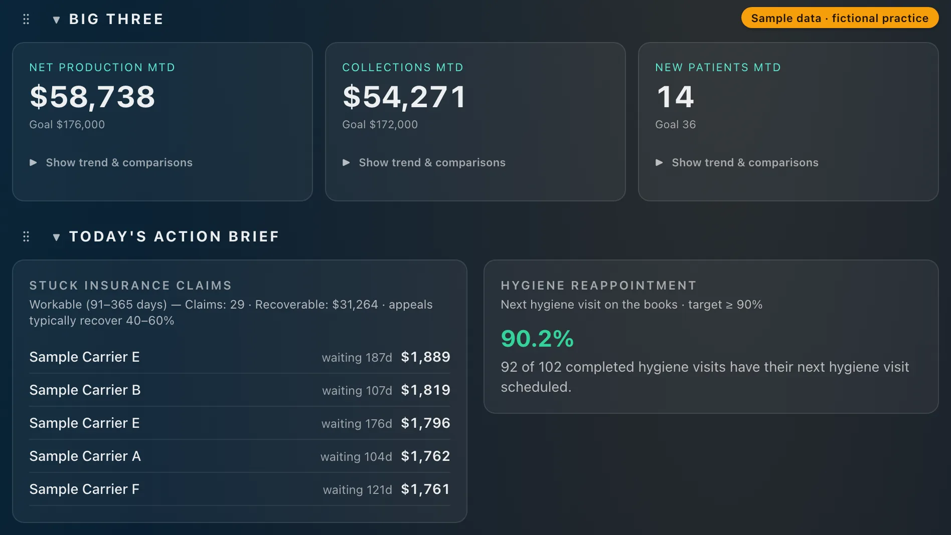 Alto dashboard in dark mode for Britway Dental, a fictional practice: net production, collections, and new patients for the month against goals, and today’s action brief. Synthetic data.