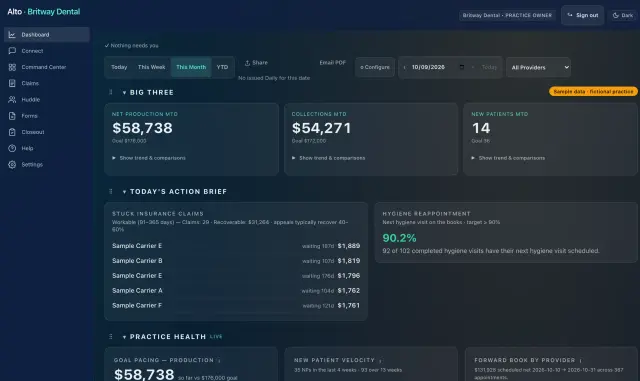 The real Alto practice dashboard, showing synthetic data for Britway Dental, a fictional practice.
