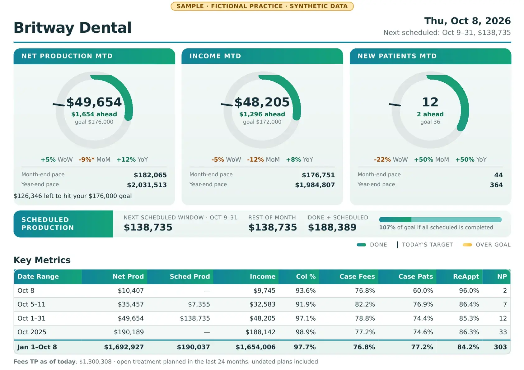 Alto practice reporting example using synthetic demo data.