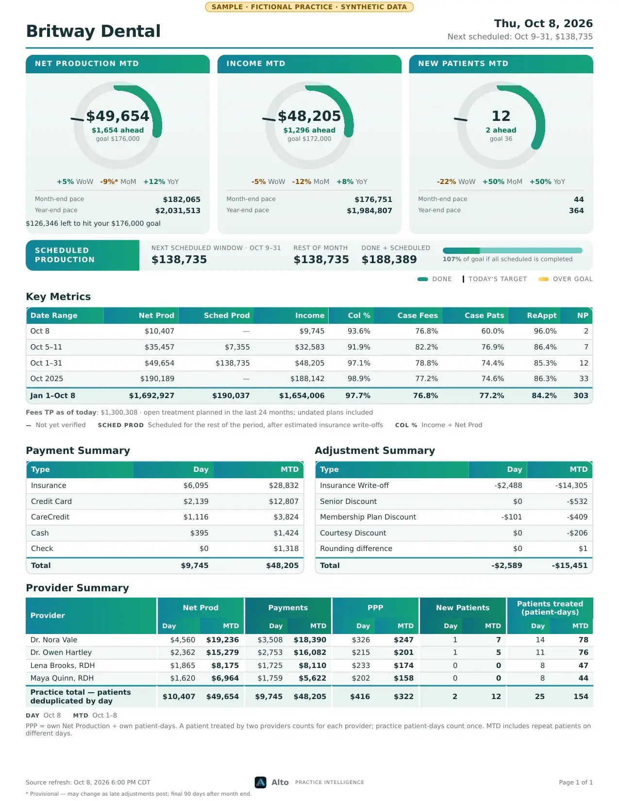 Page 1 of a sample Alto Daily Recap PDF for Britway Dental, a fictional practice, with synthetic data.